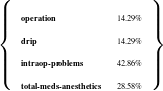 (                    )
||                    ||
|{  operation        14.29% |}
   drip          14.29%
|||  intraop-problems    42.86% |||
(                    )
   total-meds-anesthetics 28.58%